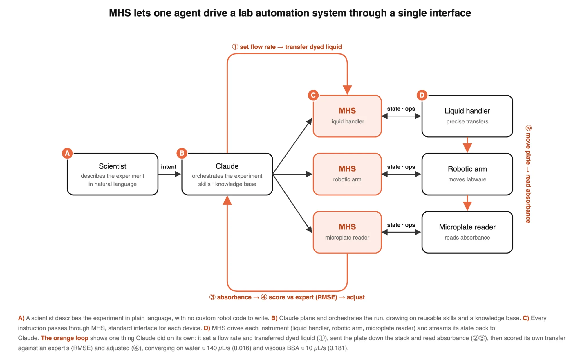 Anthropic、AIエージェントが実験機器を操作する共通規格「MHS」を研究プレビュー公開